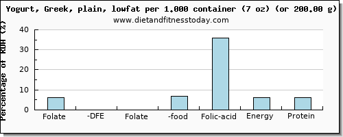 folate, dfe and nutritional content in folic acid in low fat yogurt